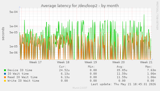 Average latency for /dev/loop2