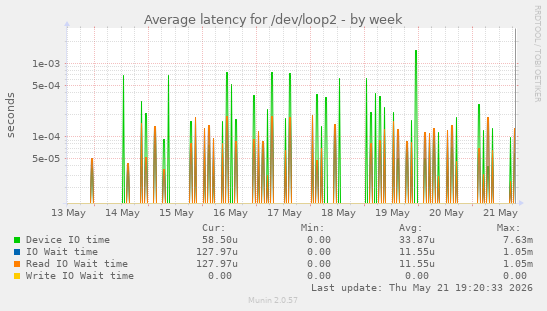 Average latency for /dev/loop2
