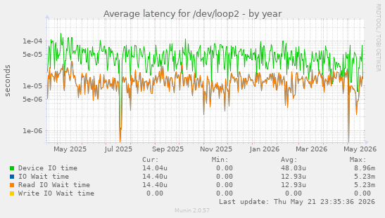 Average latency for /dev/loop2