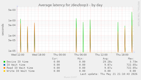 Average latency for /dev/loop3