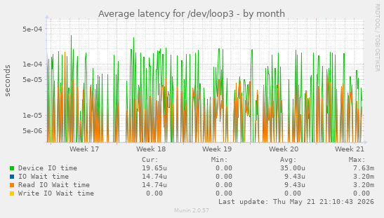 Average latency for /dev/loop3