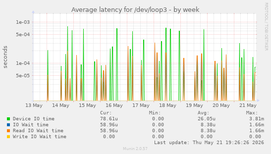 Average latency for /dev/loop3