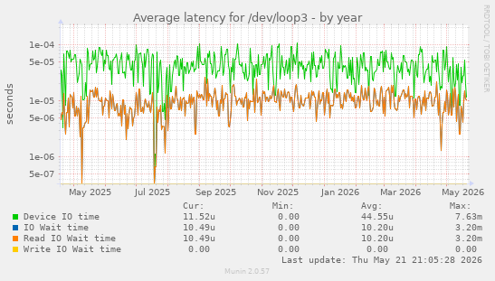 Average latency for /dev/loop3