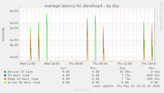 Average latency for /dev/loop4