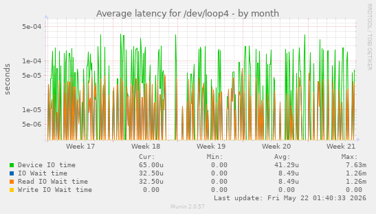 Average latency for /dev/loop4