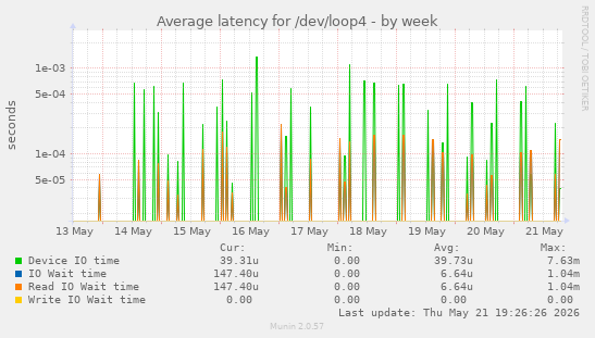 Average latency for /dev/loop4