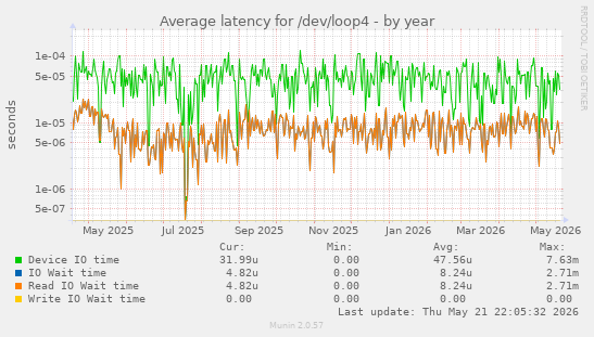 Average latency for /dev/loop4