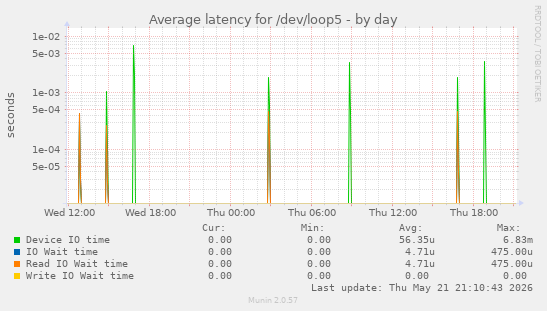 Average latency for /dev/loop5