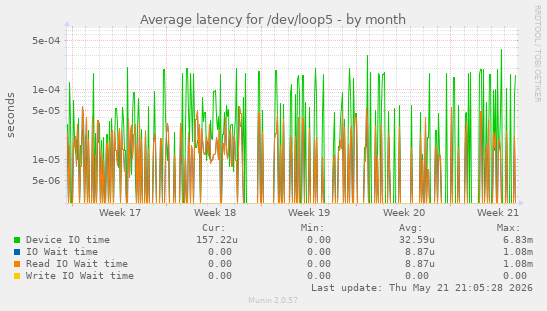 Average latency for /dev/loop5