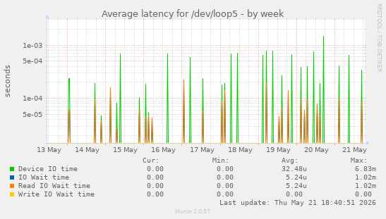Average latency for /dev/loop5