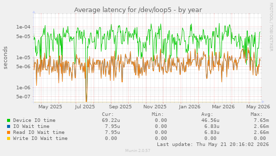 Average latency for /dev/loop5