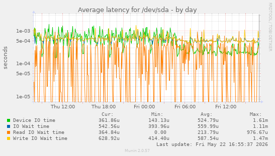 Average latency for /dev/sda