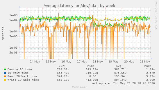 Average latency for /dev/sda