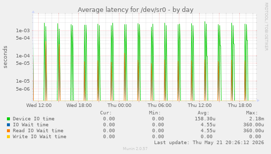 Average latency for /dev/sr0