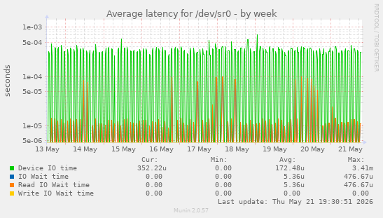 Average latency for /dev/sr0