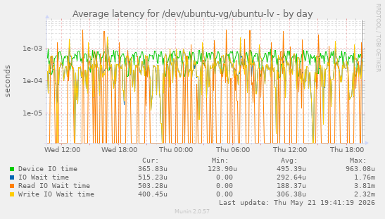 Average latency for /dev/ubuntu-vg/ubuntu-lv