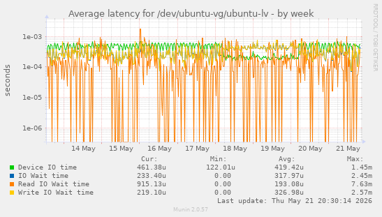 Average latency for /dev/ubuntu-vg/ubuntu-lv