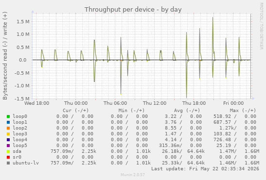Throughput per device