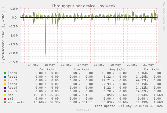 Throughput per device