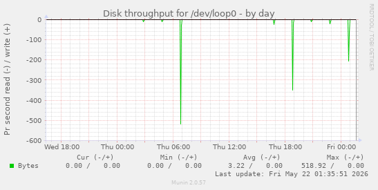 Disk throughput for /dev/loop0