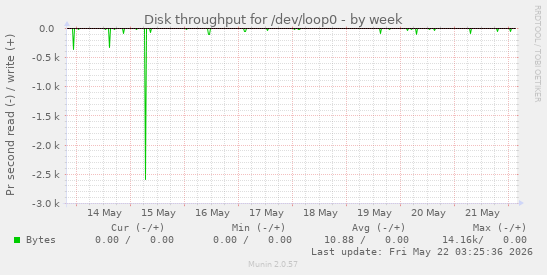 Disk throughput for /dev/loop0