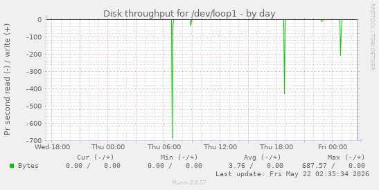 Disk throughput for /dev/loop1