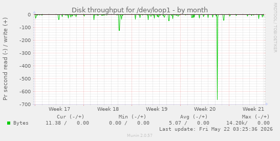 monthly graph