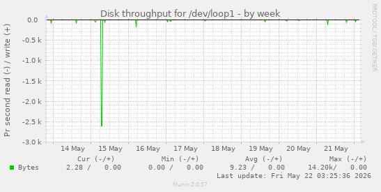 Disk throughput for /dev/loop1