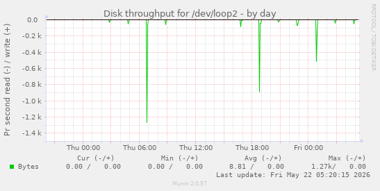 Disk throughput for /dev/loop2