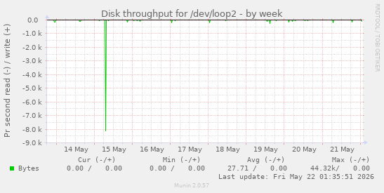 Disk throughput for /dev/loop2