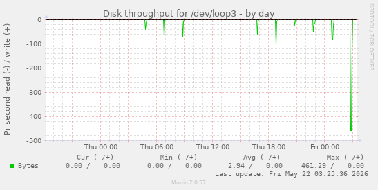 Disk throughput for /dev/loop3