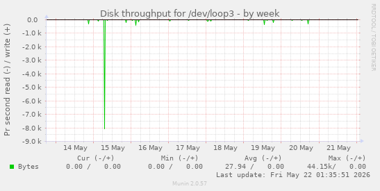 Disk throughput for /dev/loop3