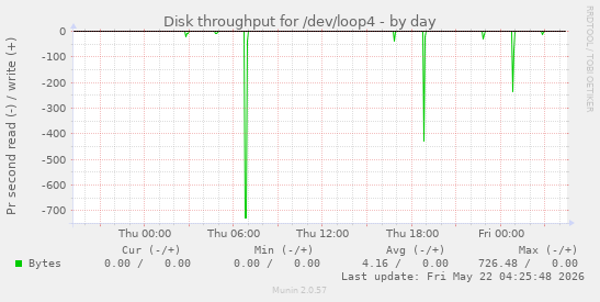 Disk throughput for /dev/loop4