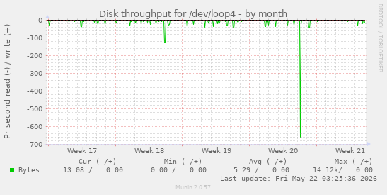 monthly graph
