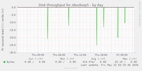 Disk throughput for /dev/loop5