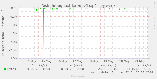 Disk throughput for /dev/loop5