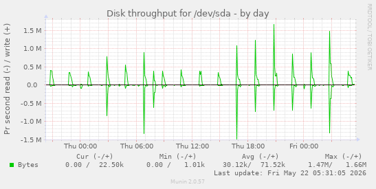 Disk throughput for /dev/sda