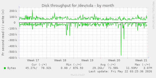 monthly graph