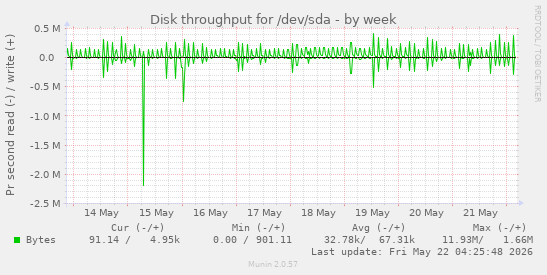 Disk throughput for /dev/sda