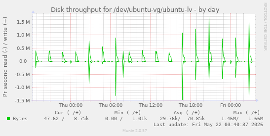 Disk throughput for /dev/ubuntu-vg/ubuntu-lv