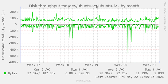 monthly graph