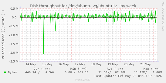 Disk throughput for /dev/ubuntu-vg/ubuntu-lv
