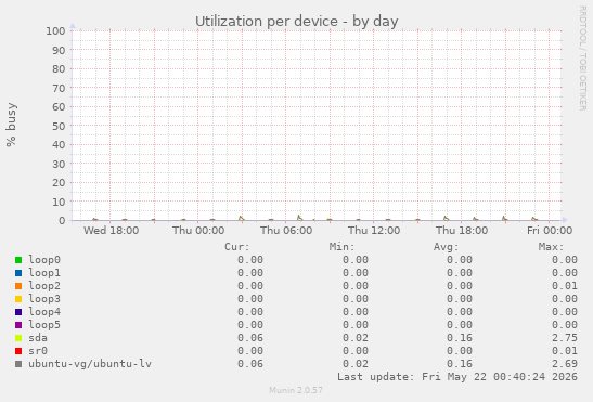 Utilization per device