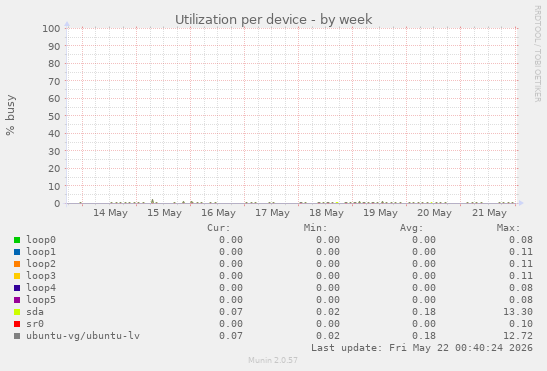 Utilization per device