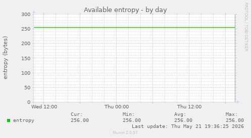 Available entropy