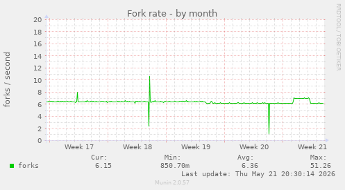 Fork rate