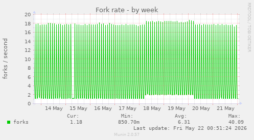 Fork rate