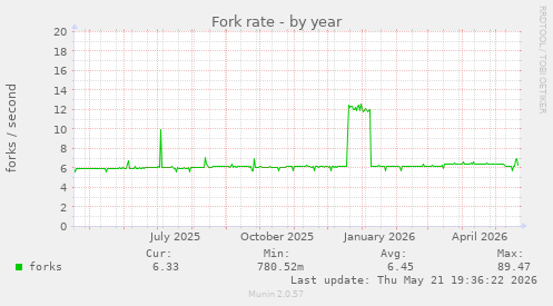 Fork rate