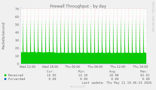 Firewall Throughput