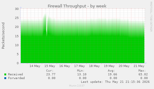 Firewall Throughput
